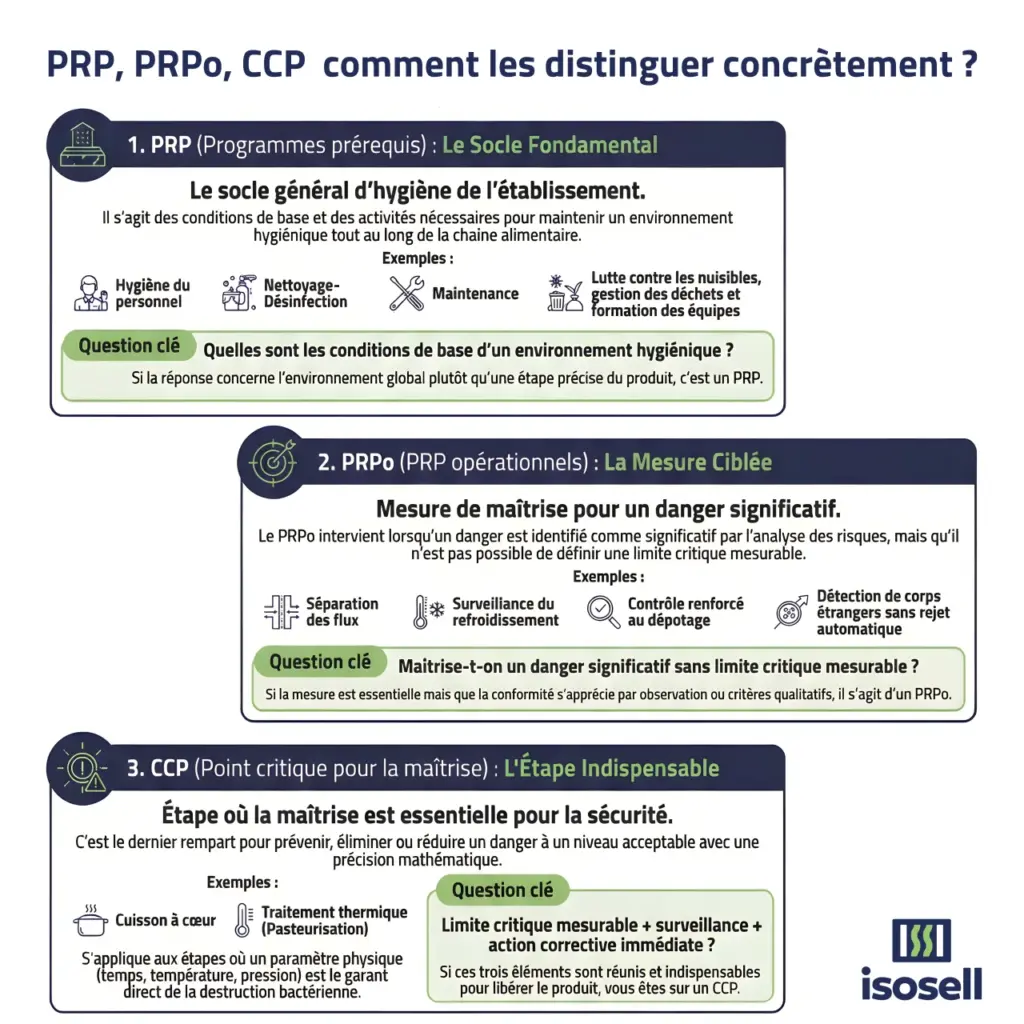 Infographie ISOSELL expliquant la différence entre PRP, PRPo et CCP dans le système HACCP, avec définitions, exemples concrets et critères de distinction opérationnelle.