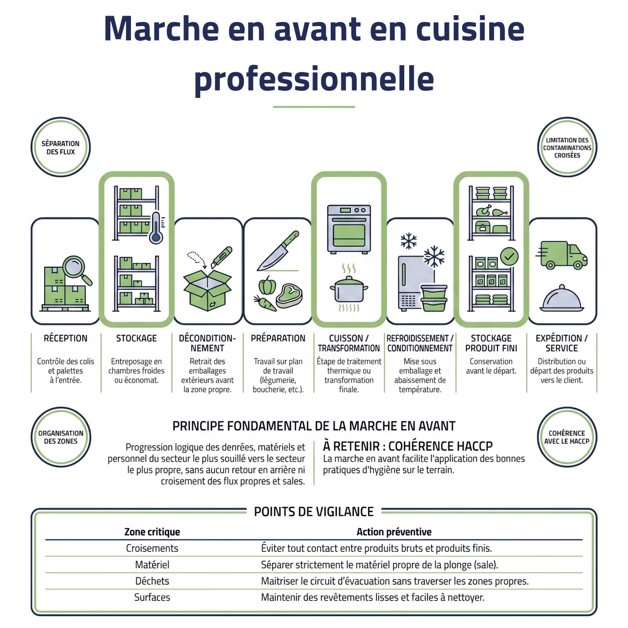 Schéma de marche en avant en cuisine professionnelle avec progression de la réception à l’expédition pour éviter les contaminations croisées - ISOSELL
